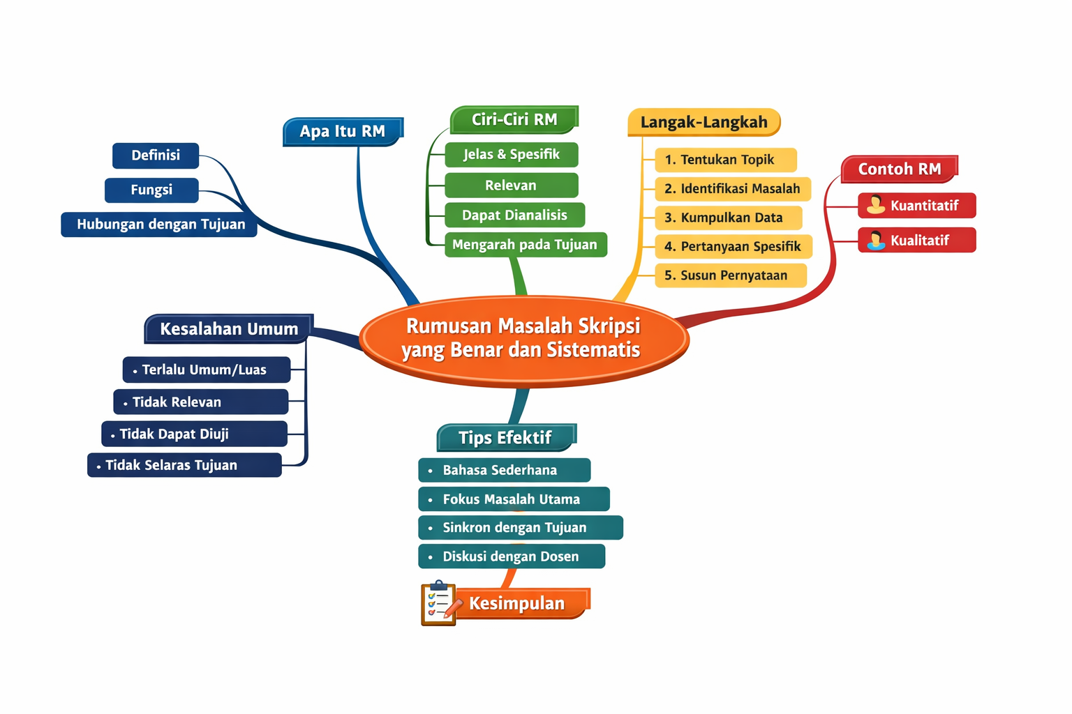 Rumusan masalah skripsi