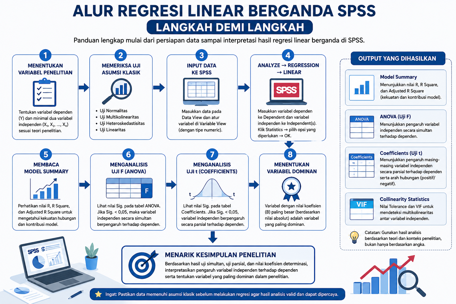 Regresi Linear Berganda SPSS