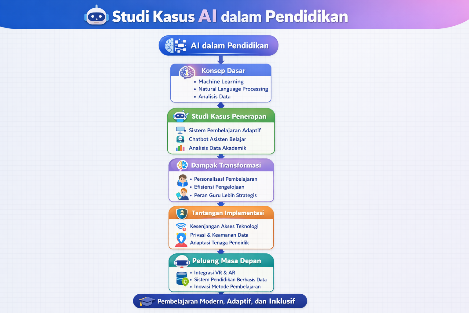 Studi Kasus AI dalam Pendidikan