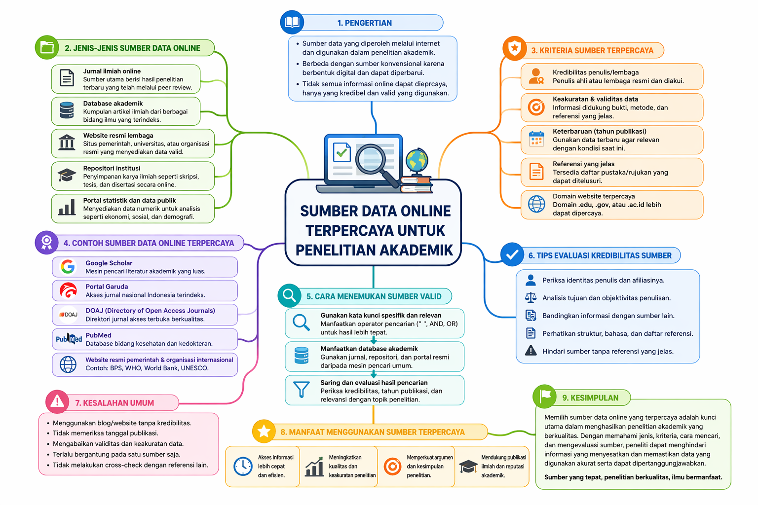 Sumber Data Online Terpercaya